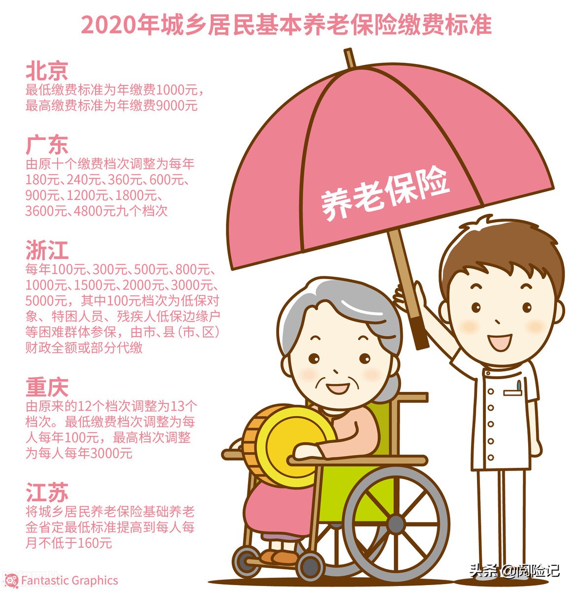 农村养老保险交哪个档次最划算居民养老保险选哪个档次