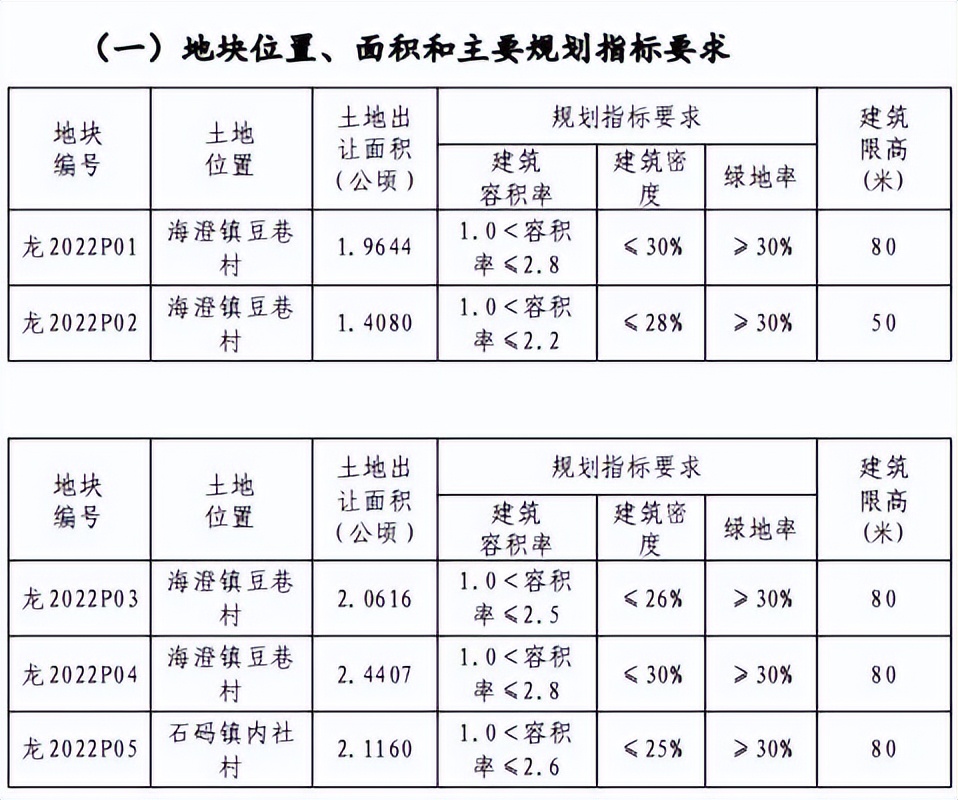 1宗底价成交+5宗中止出让，5.24龙海土拍尘埃落定