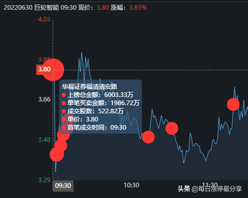 巨轮智能战役，清宏路成功卖出1.72亿，回顾他这12天的操作