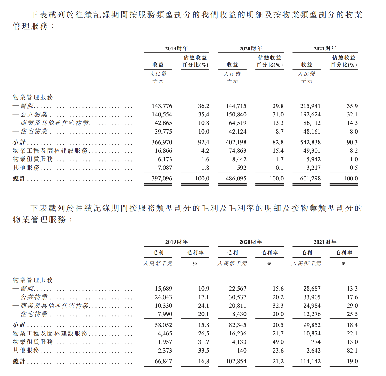 山东物业龙头润华物业再冲IPO，超9成业务来自省内，中日友好医院是其客户