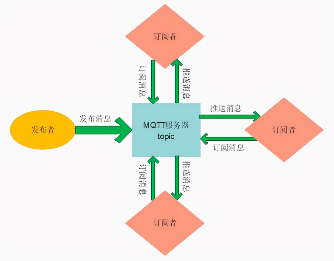 MQTT协议使用总结