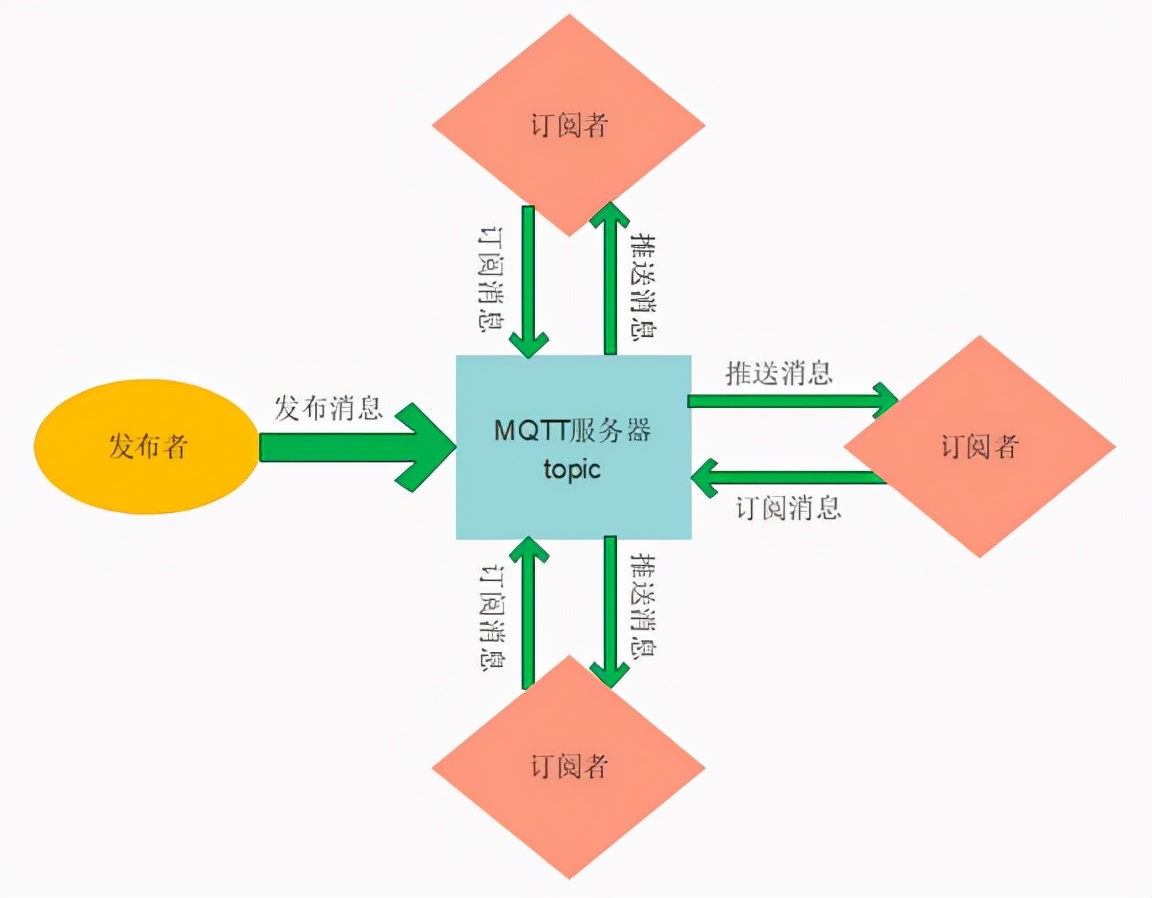MQTT協(xié)議使用總結(jié)