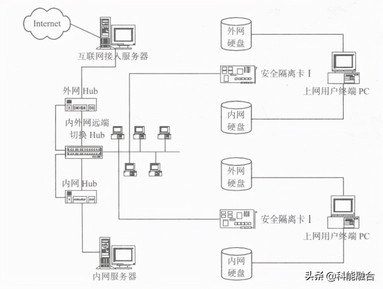 綜合布線系統(tǒng)工程：物理隔離的幾種技術方案