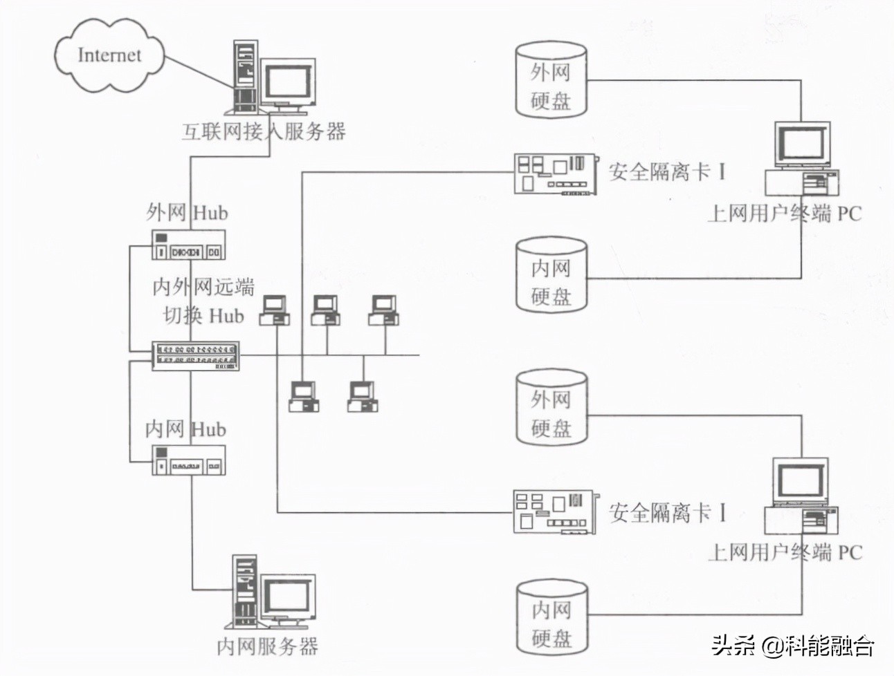 综合布线系统工程：物理隔离的几种技术方案