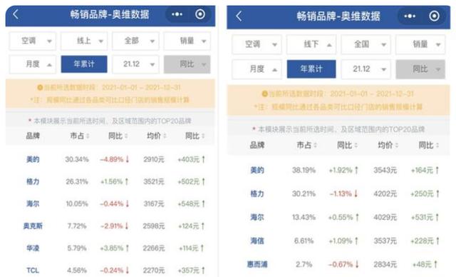 线上占38%，线下占30%！第一空调品牌易主，美的终结格力霸主地位