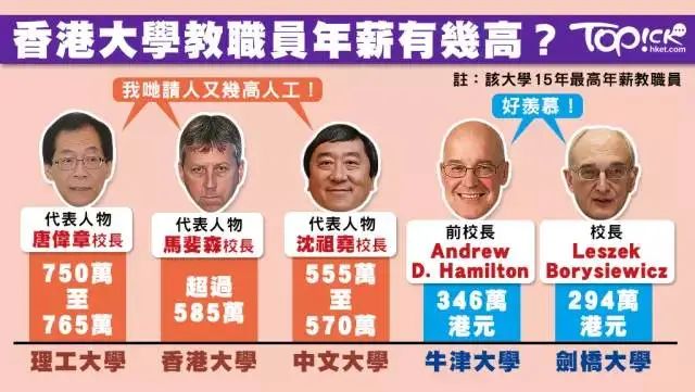 港中文院长花数亿购置房产！港校教授年薪竟达700万？