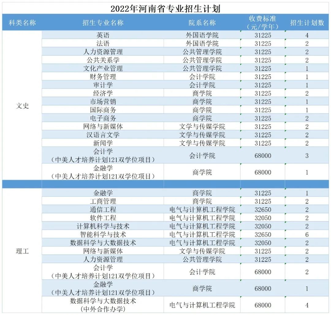 广州南方学院（原中山大学南方学院）2022年普高招生计划公布