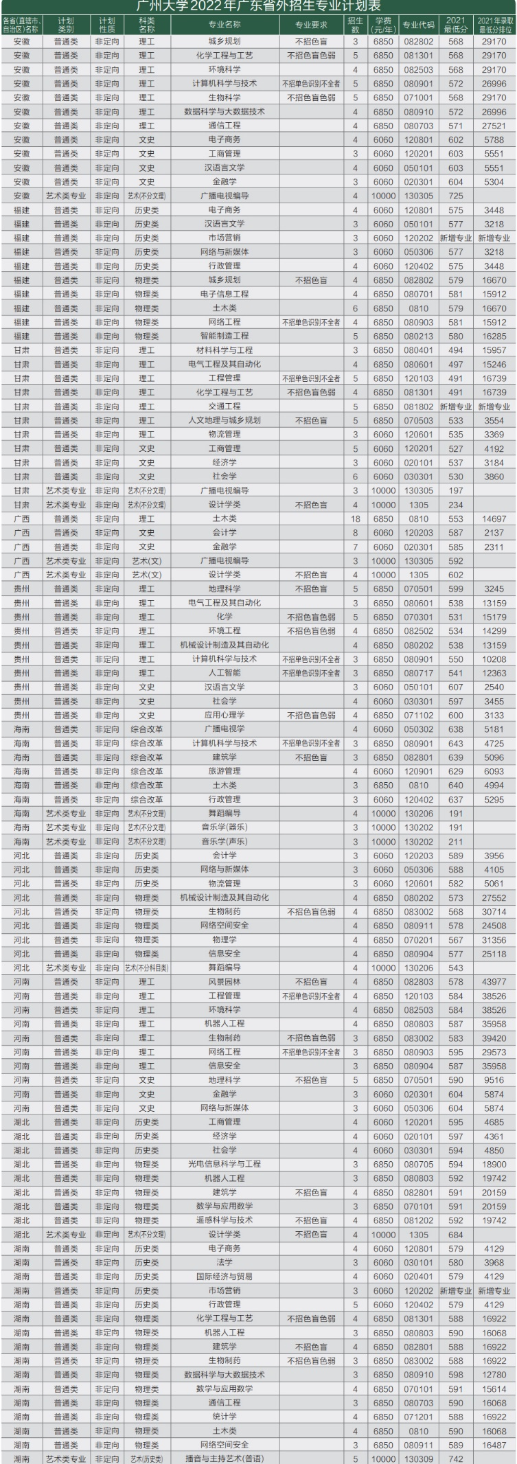 报考必读！广州大学2022年本科招生简章权威发布