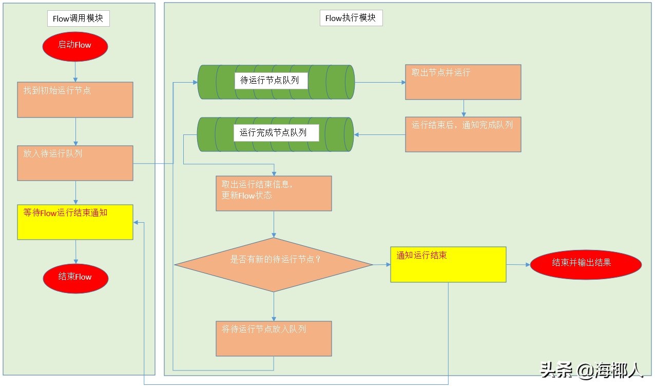 业务可视化-让你的流程图