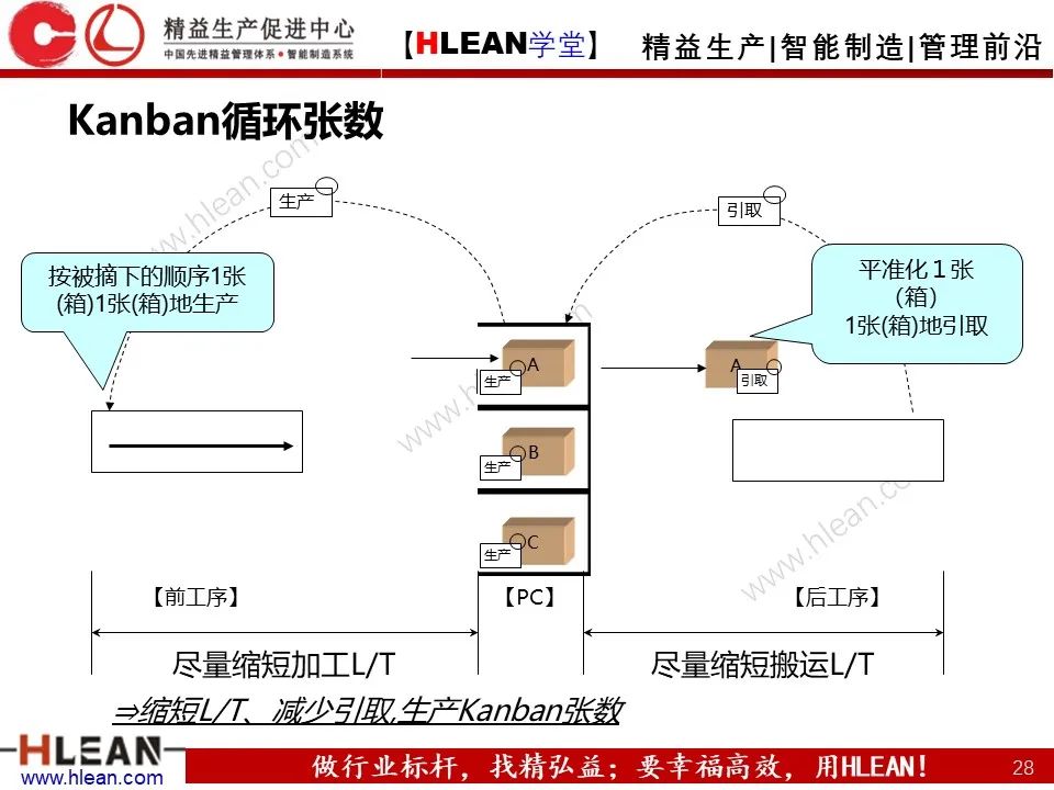 超详细的丰田KANBAN介绍