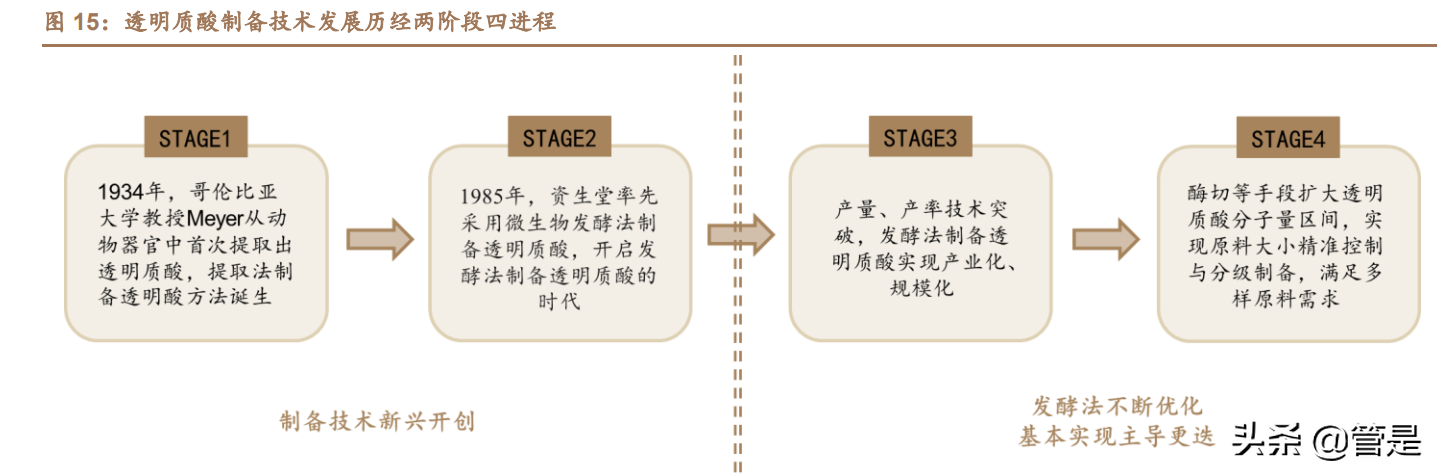 医美化妆品行业之华熙生物研究报告：龙头强α逐步兑现