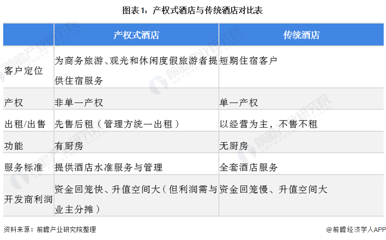 2021年中国产权式酒店市场现状与发展趋势分析 政策促使其快速发展