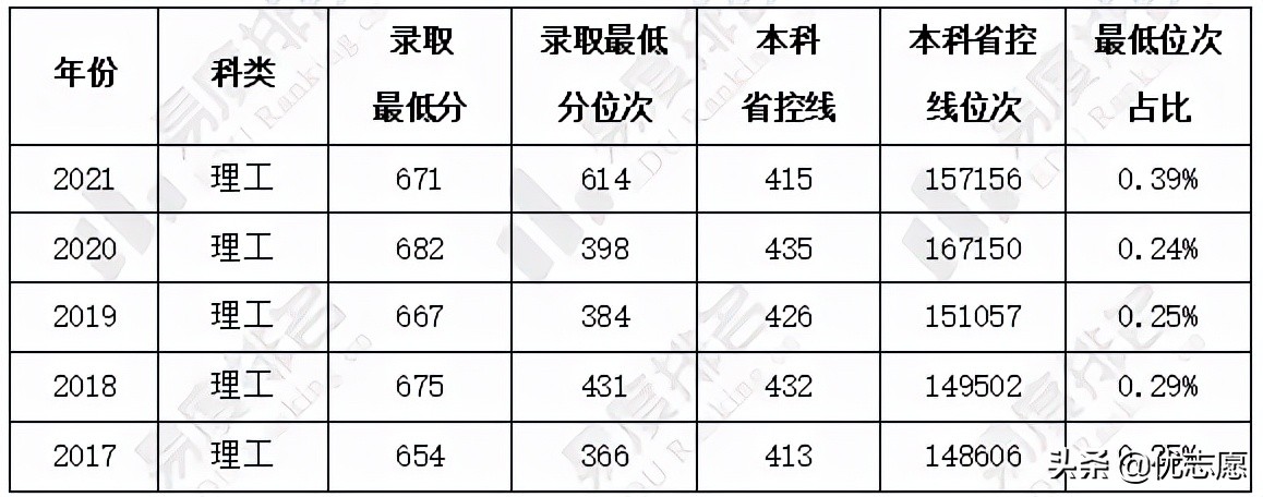 2017-2021年中国科学技术大学招生就业分析