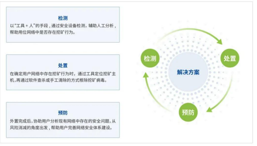 全面围剿挖矿病毒，深信服解决您快速检测、轻量部署的燃眉之急