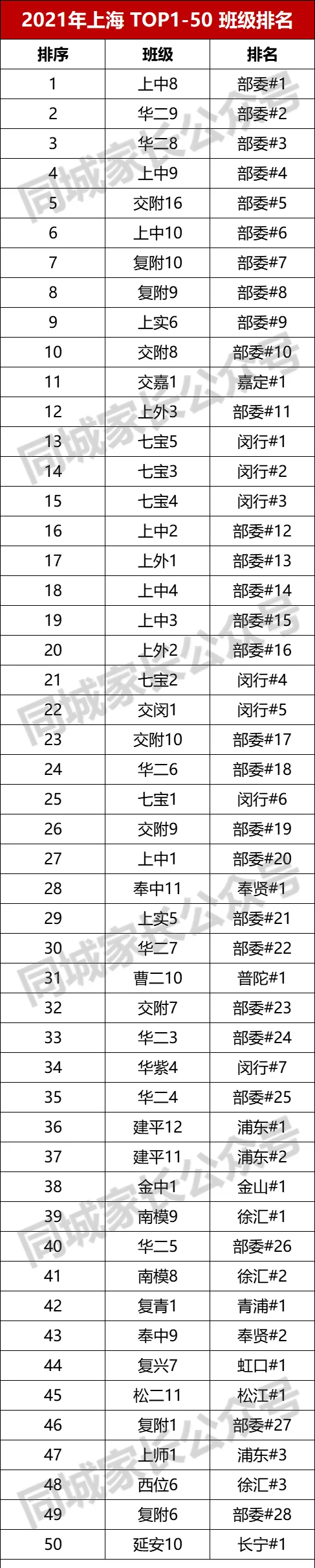 上海有什么学校（上海16区高中TOP200班级排名）