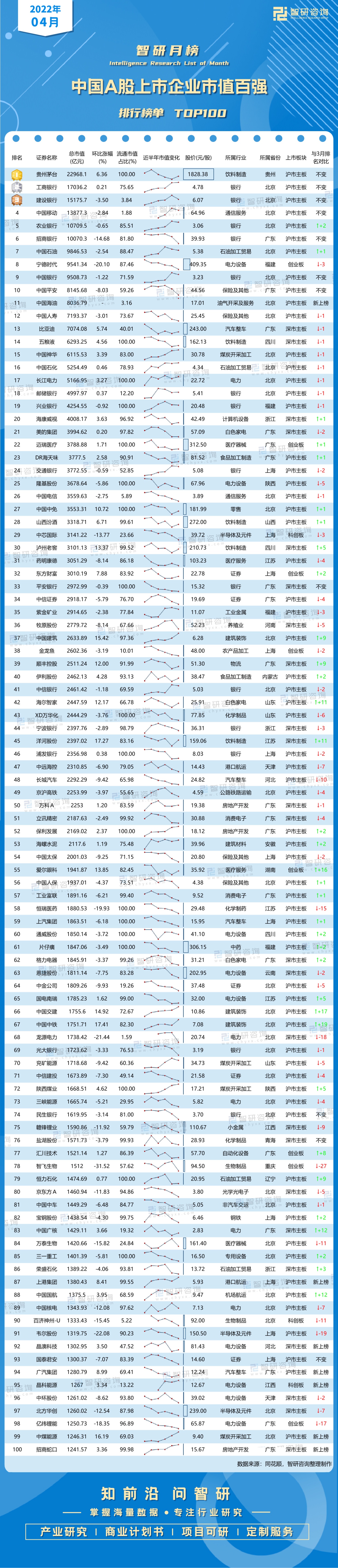 2022年4月中國a股上市企業市值百強排行榜(附月榜top100詳單)