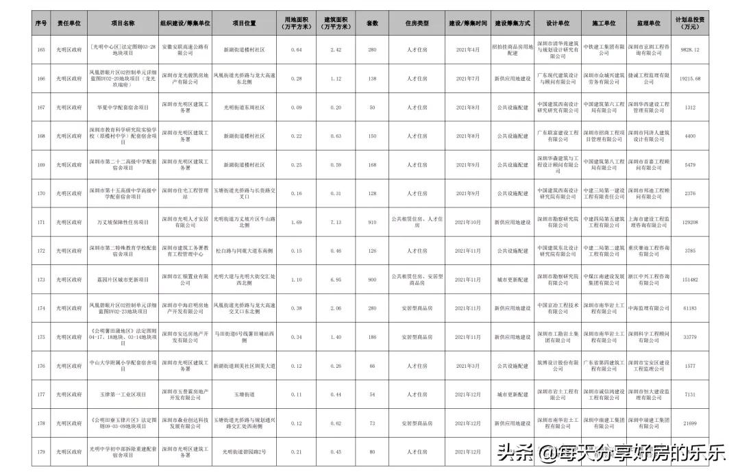 最新！深圳公共住房项目大曝光！没有房子的抓紧看 能买还是要买