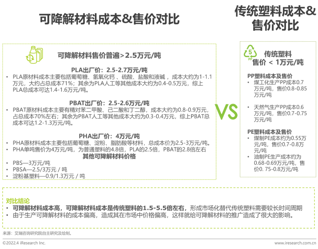 2022年中国可降解材料市场研究报告