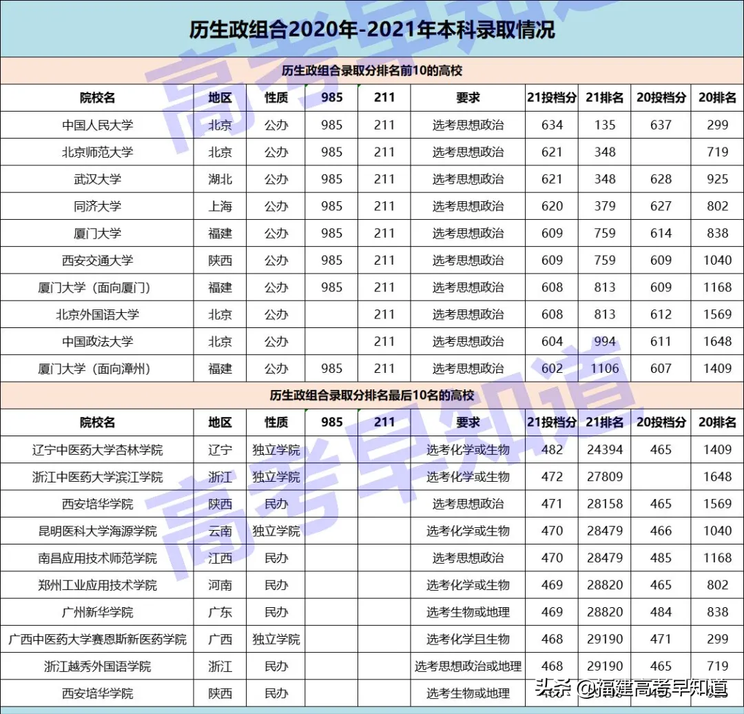 最新数据！福建最容易考上本科的选科组合还是经典“文理”科？