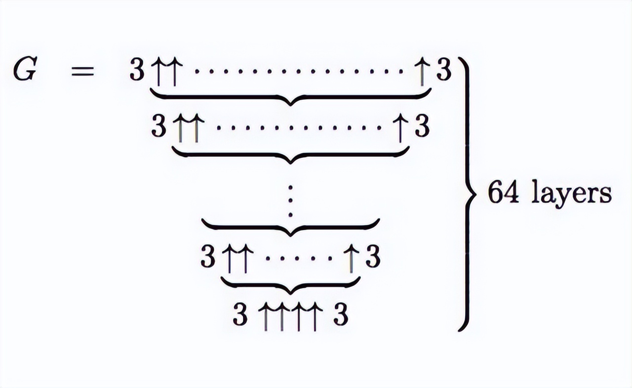 数学上最大的数字有多大？葛立恒数：一个大到你写不出来的数字