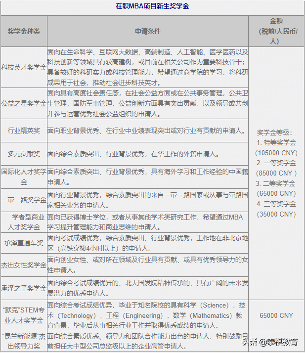 读研不花钱？这些MBA院校的最高奖学金可免学费