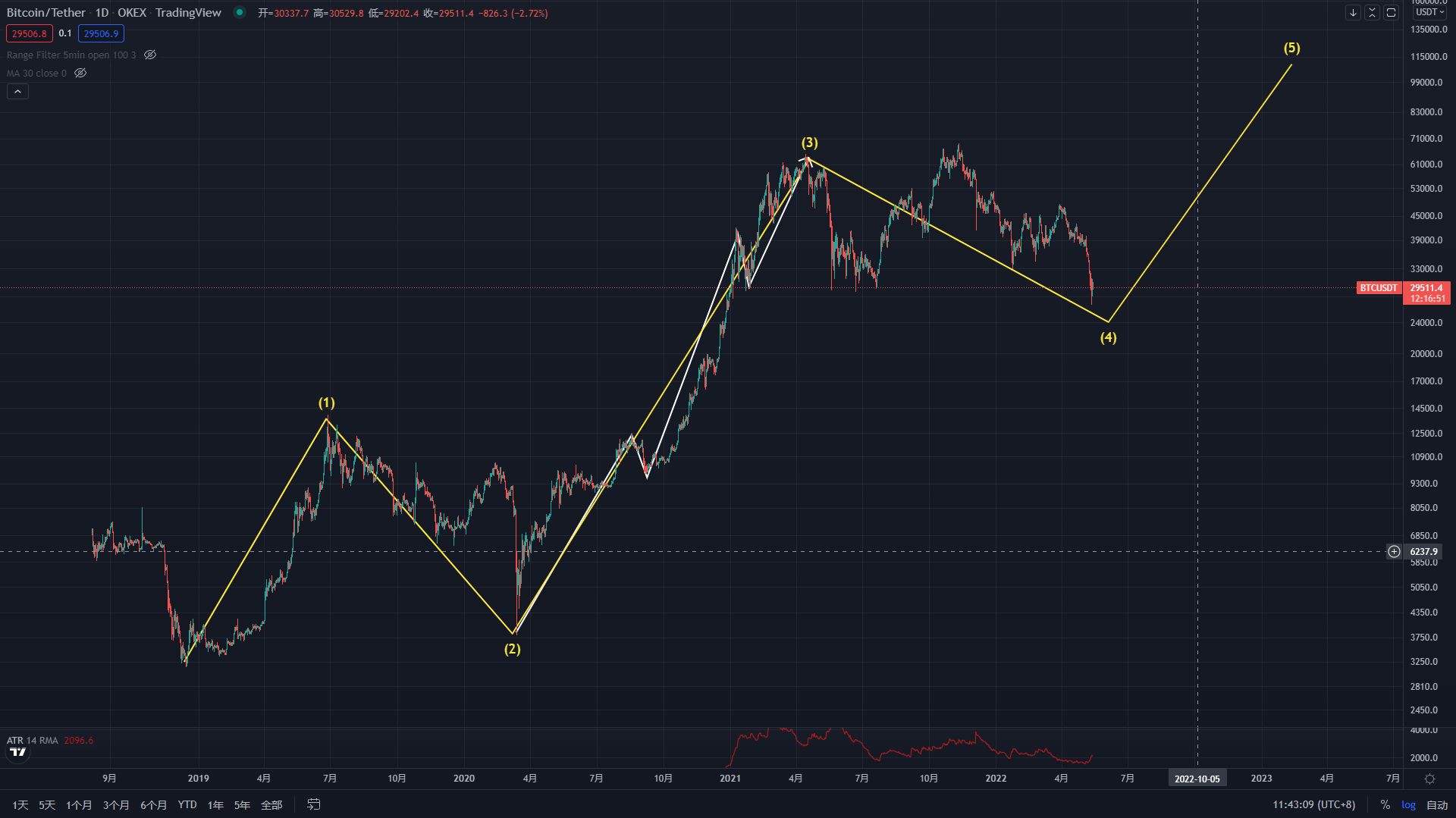 5.14 比特币以太坊日内行情分析