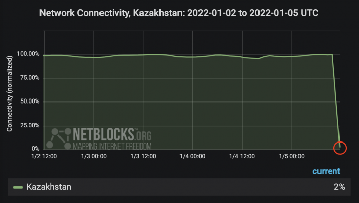 刚刚，哈萨克斯坦断网致比特币暴跌！全球算力消失12%，影响有多大？