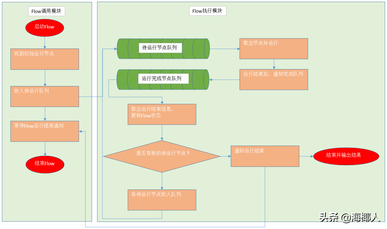 业务可视化-让你的流程图