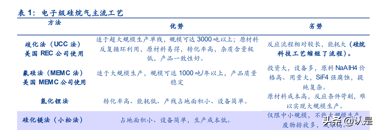 工业气体行业之硅烷科技研究报告：电子级硅烷气+氢气双轮驱动