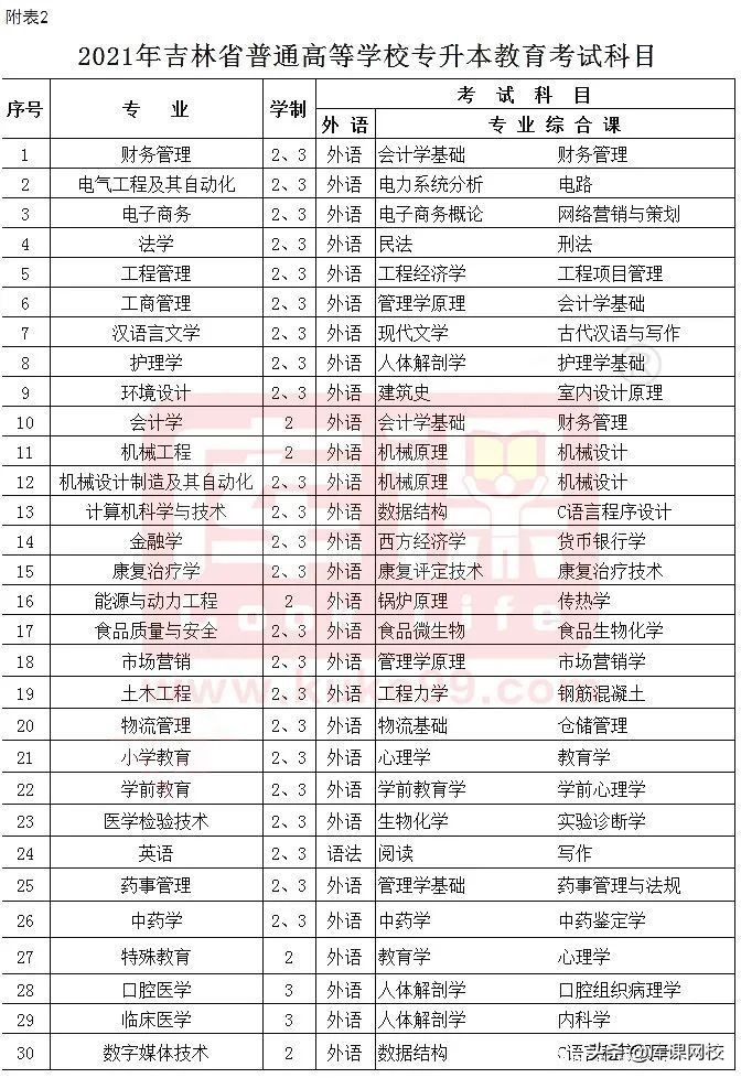 专升本需要考哪些科目（专升本不知道考什么？2022年各省市专升本考试科目来了）
