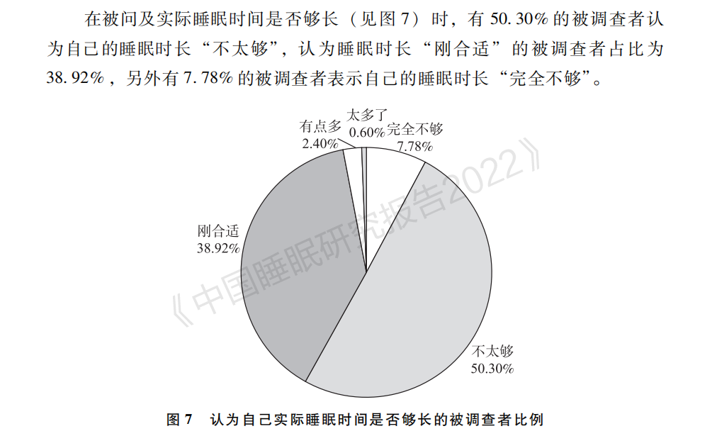 喜临门x中国社会科学院权威发布：仅35%国人睡够8小时