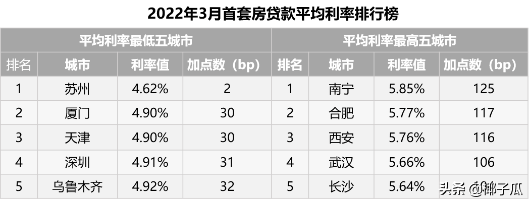 一篇文章全面了解房贷利率、LPR与调整基点 | 买房相关01