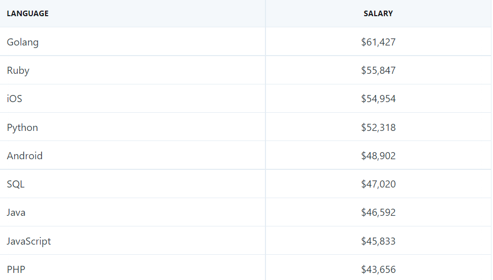 各国软件开发者薪资水平统计：中国排第 19，PHP/JavaScript 最低