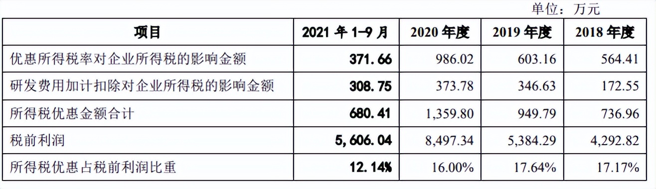 世纪恒通税补占比高，业务和客户变动大，毛利率大幅下滑