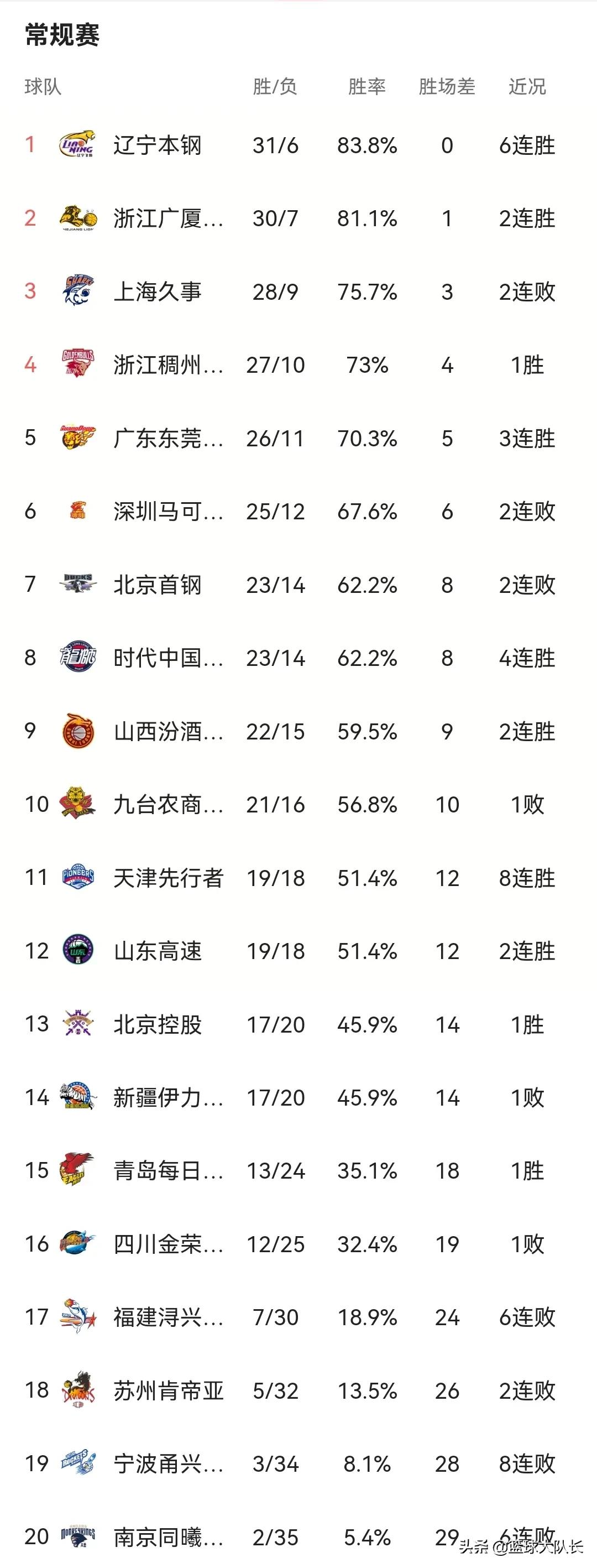 CBA最新排名和赛程(CBA最新积分榜：广东118-99锁第5，山西119-101四川排第9)