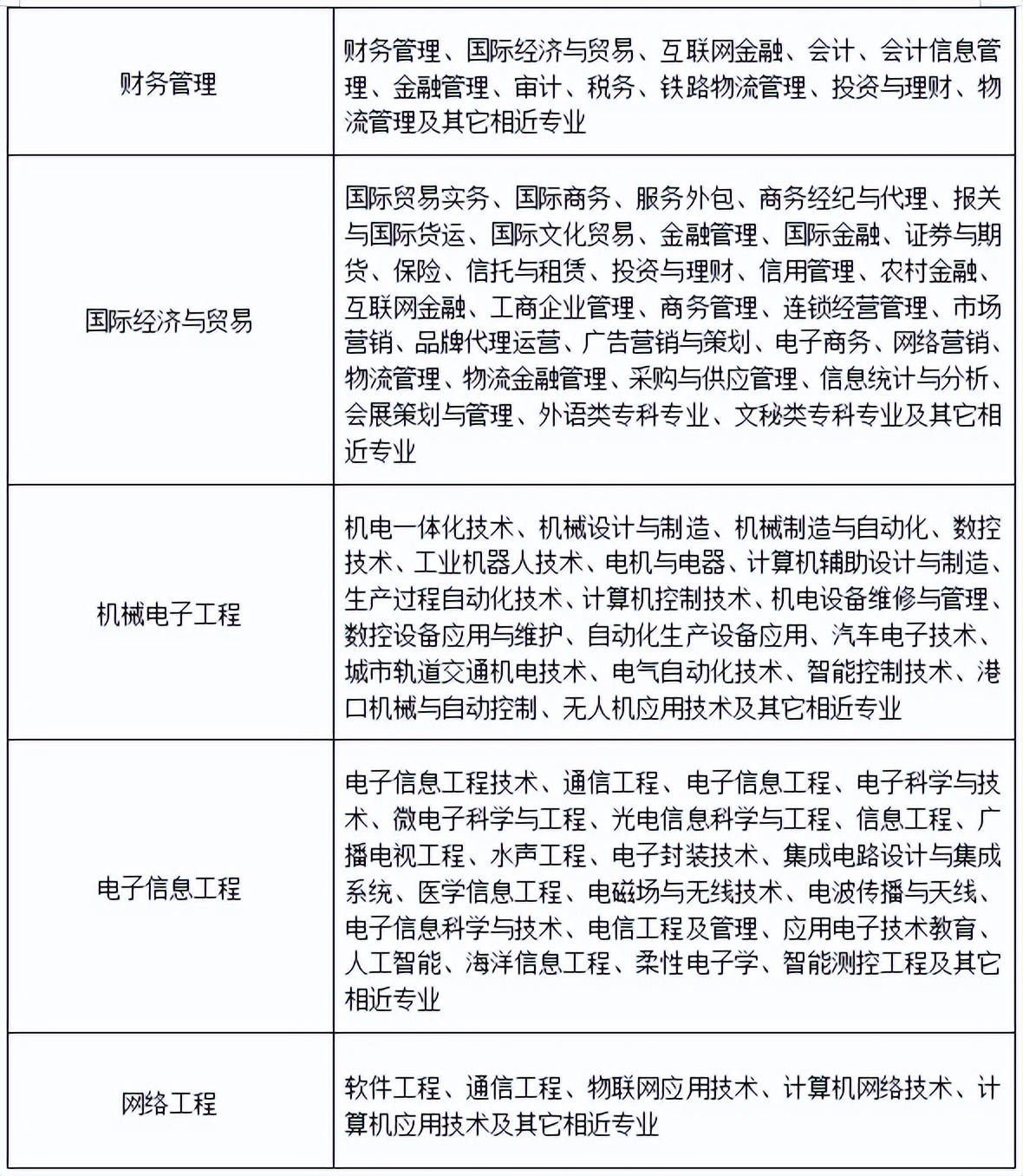 「网报必看」2022年湖北专升本专业对照表