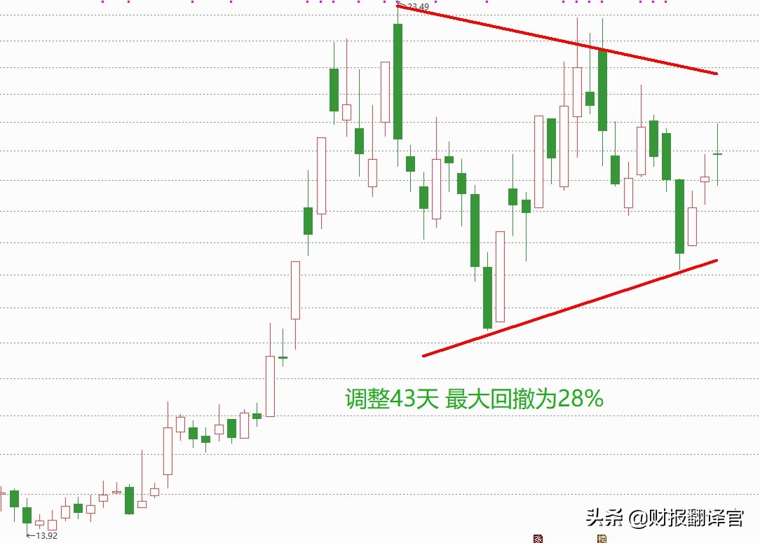 数字货币+大数据+社保,为冬奥会提供数字人民币业务,股价回调1/3