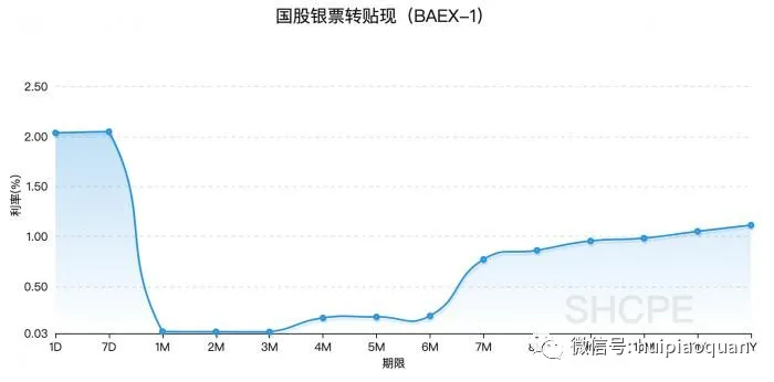 票据利率进一步下跌,前所未有跌至0.0001%,业内给出2个一致预期