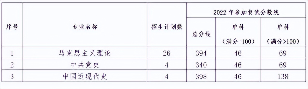 这周末，华中华南优秀双一流高校已经结束考研面试，调剂朝你挥手