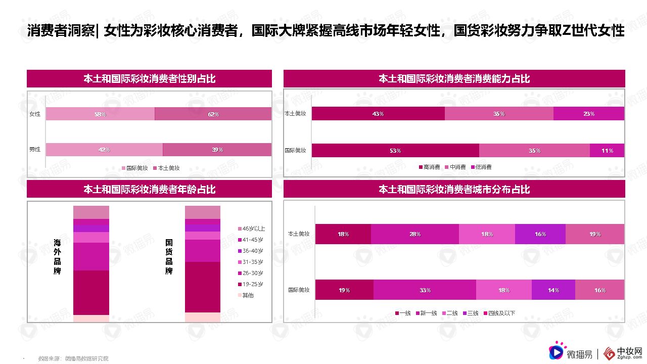 彩妆品牌社交媒体营销报告（微播易x中妆网）