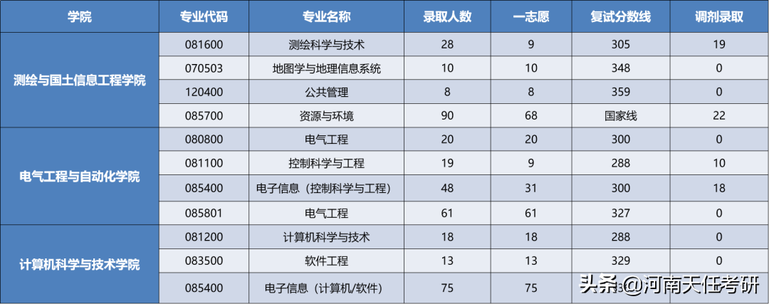 考研择校 河南理工大学考情分析：研究生录取统计、热门专业