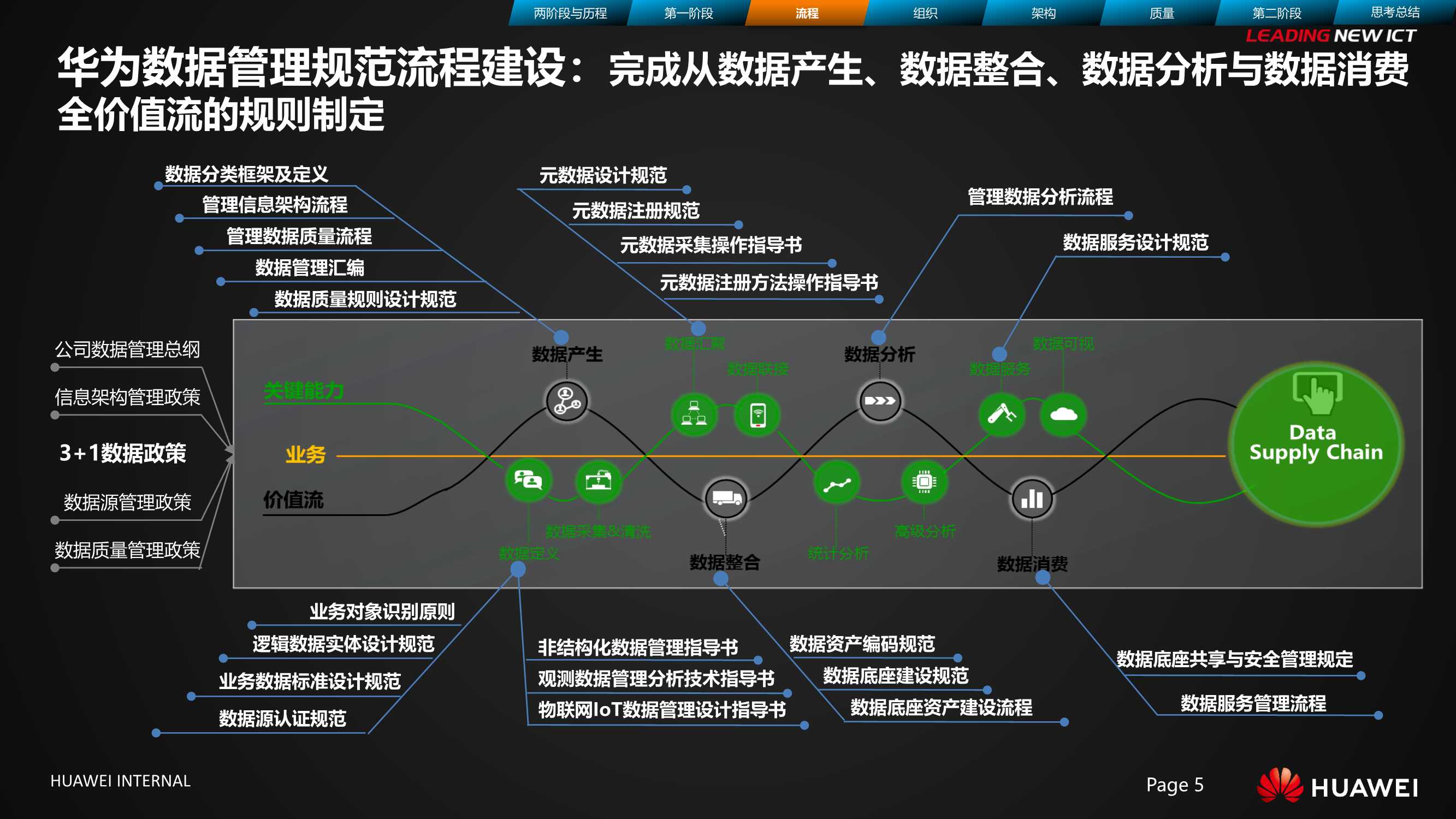 华为数据治理之旅 | 华为数字化管理之道