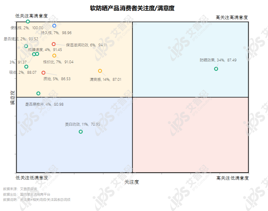 洞察｜艾普思咨询：2022防晒产品电商消费洞察及舆情分析报告