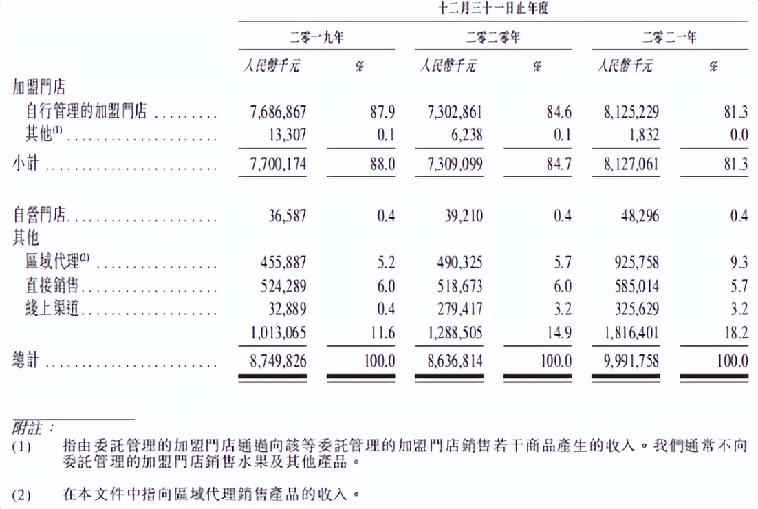 百果园两年三战IPO，扩张隐忧难掩