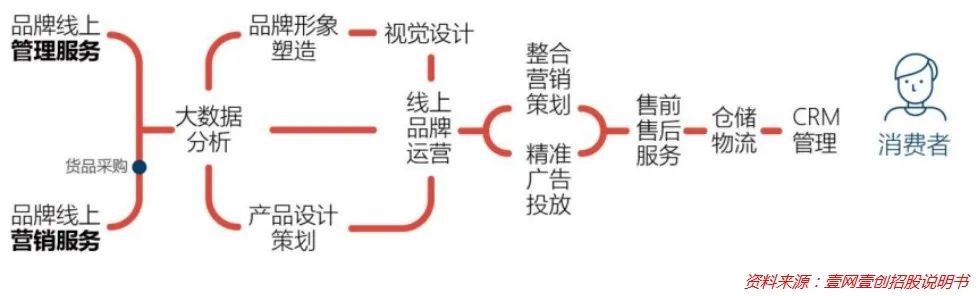 美妆线上代运营，是一门好生意吗？
