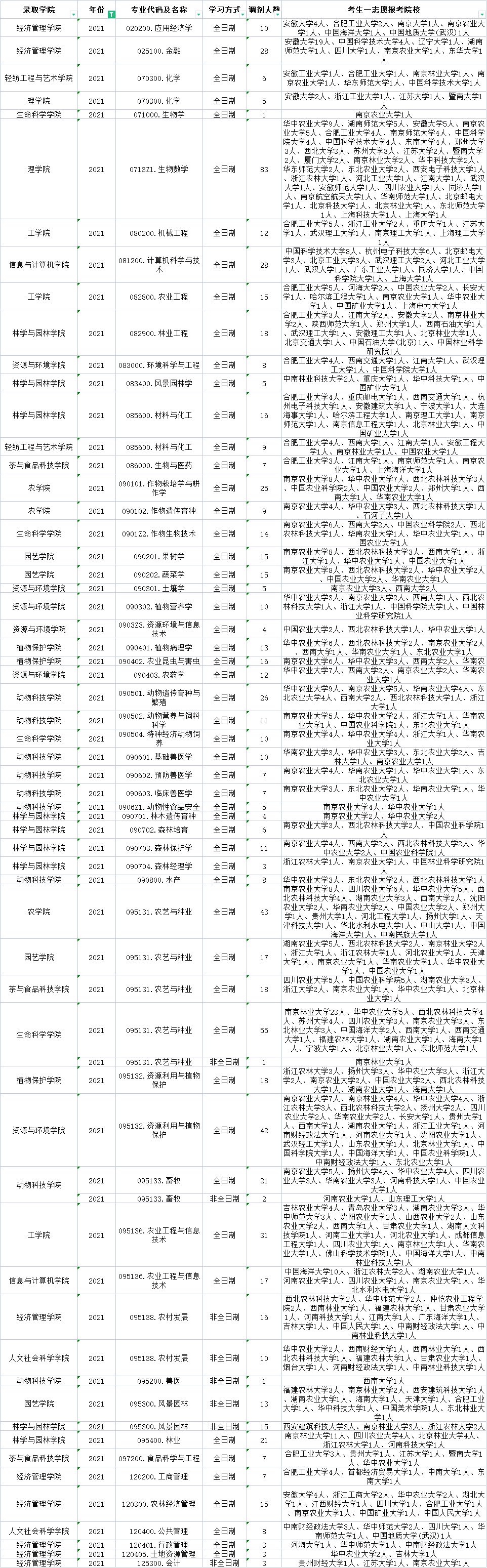安徽农业大学哪些专业有调剂名额？2020-2021年调剂信息汇总