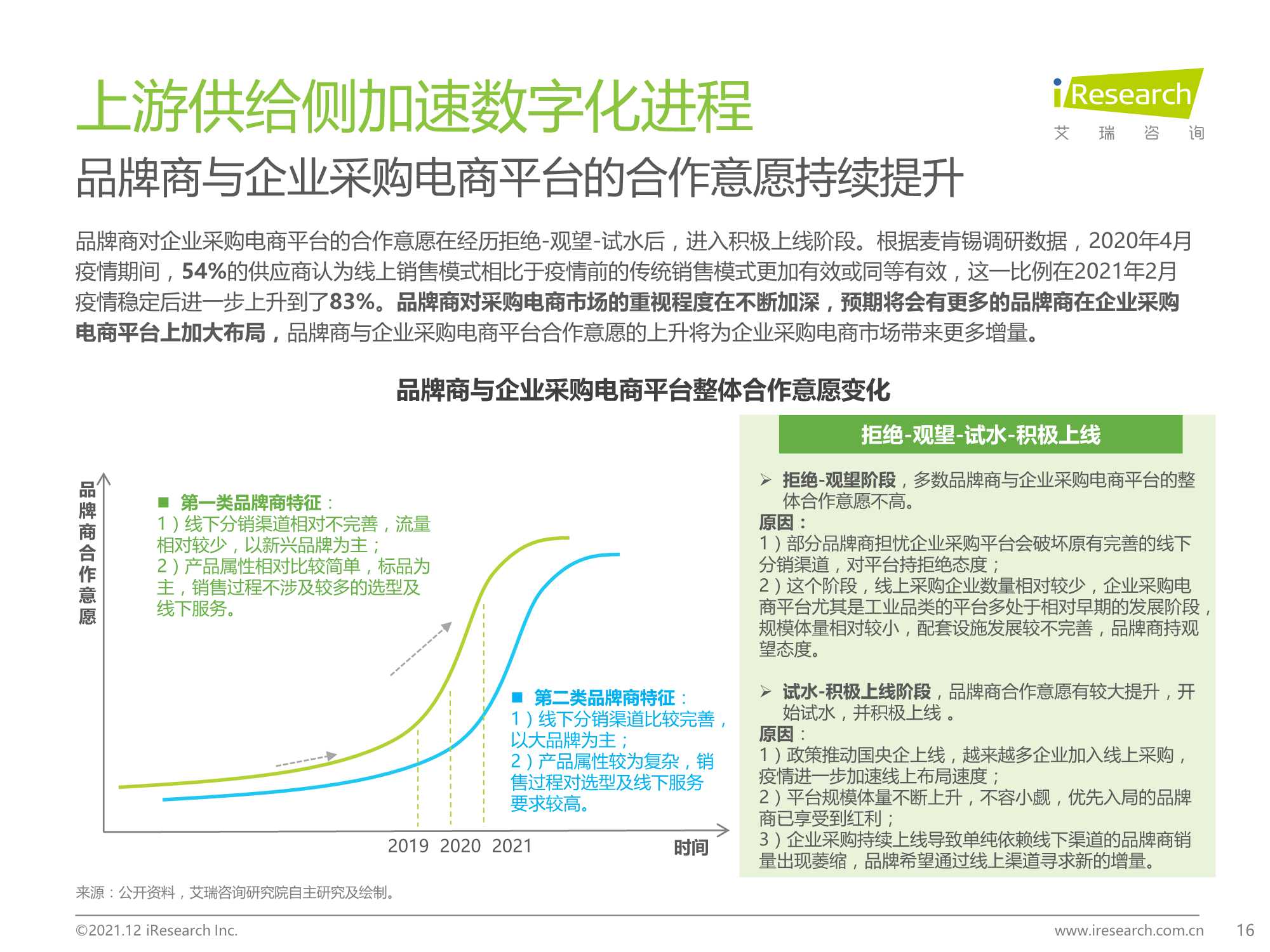 2021年中国企业采购电商市场研究报告