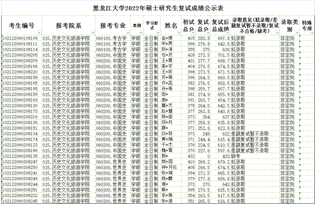 学校环境太艰苦，逼迫最高分考生“跑路”？2022考研录取有情况