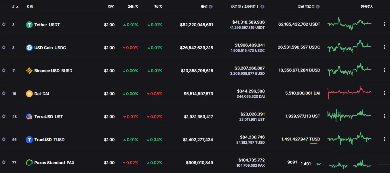 USDT、USDC、TUSD、UST分不清？一篇文章解读主流稳定币区别