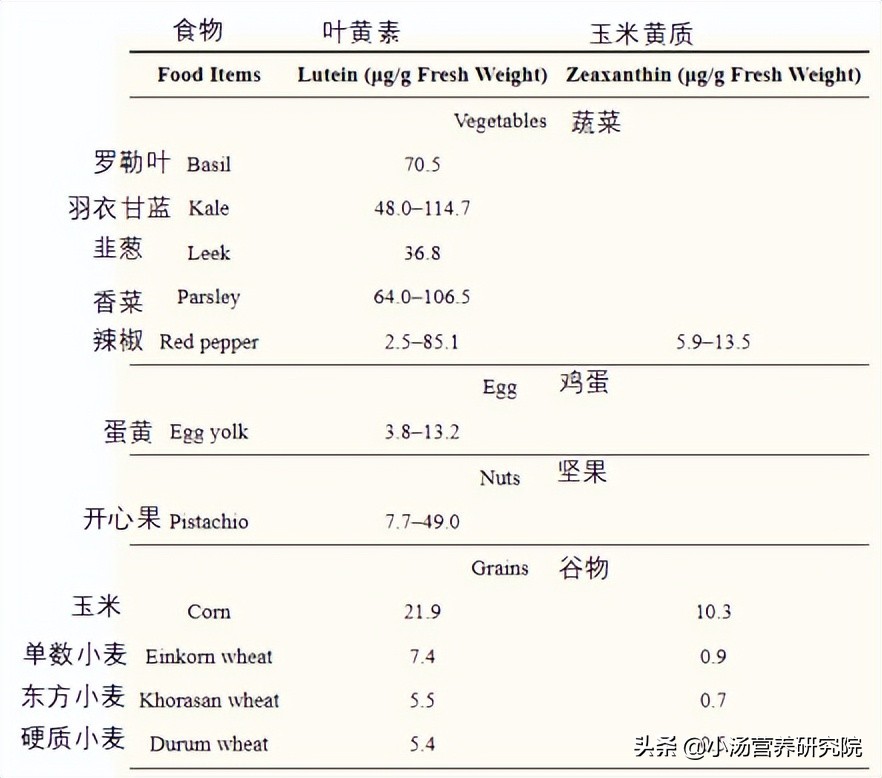 最新研究：吃綠葉蔬菜和葉黃素對眼部、心血管等4方面健康有幫助